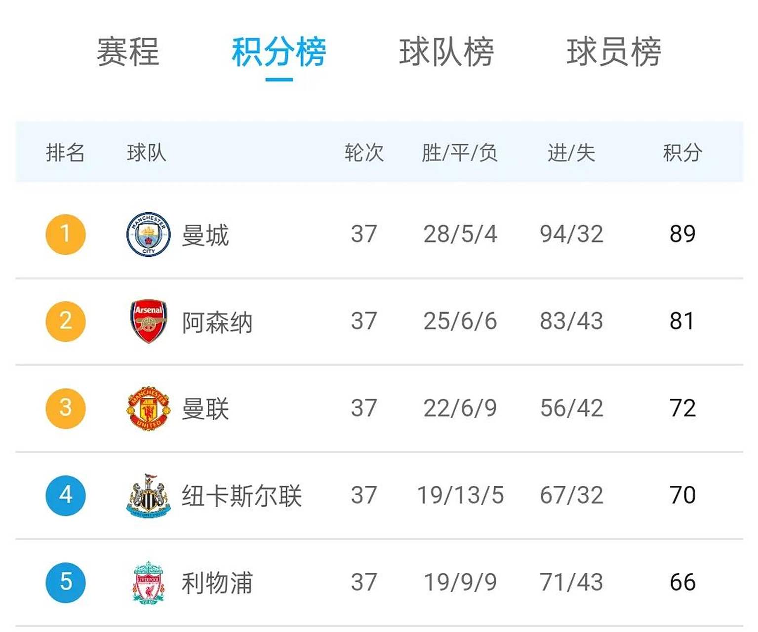 切尔西战平对手，积分榜上升