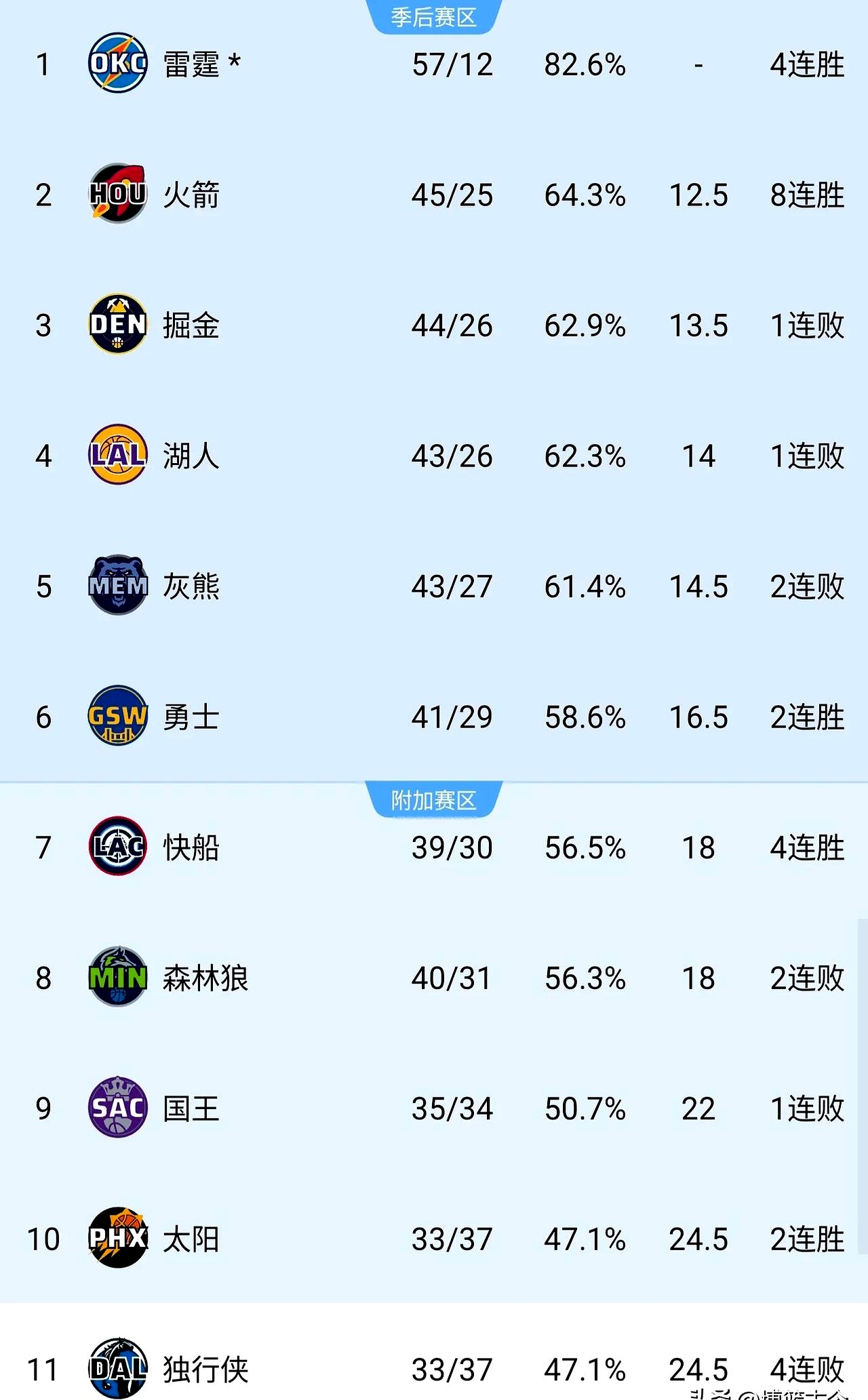 火箭队球员个人数据统计绚丽，球队整体发挥有待提高